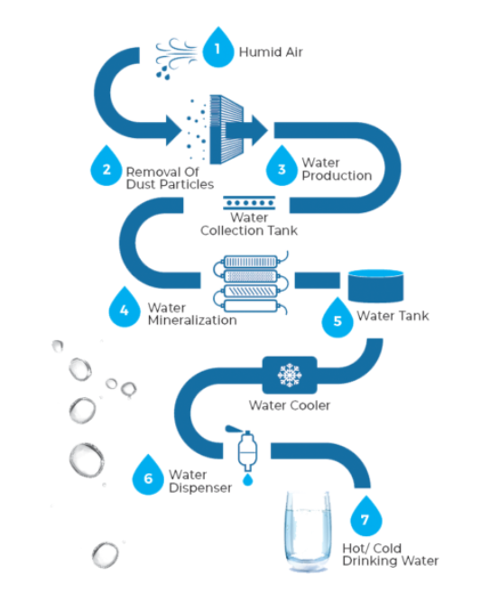 Process of Atmospheric water generator